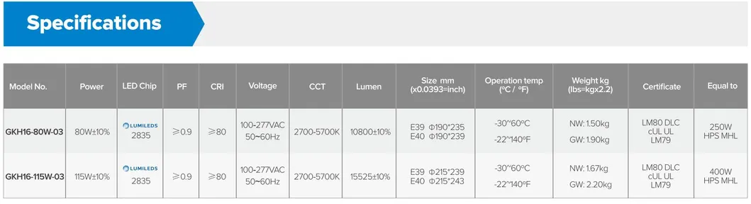 Best Price Industrial LED High Bay Light 115W to Replace 200W Sodium Mercury Lamp
